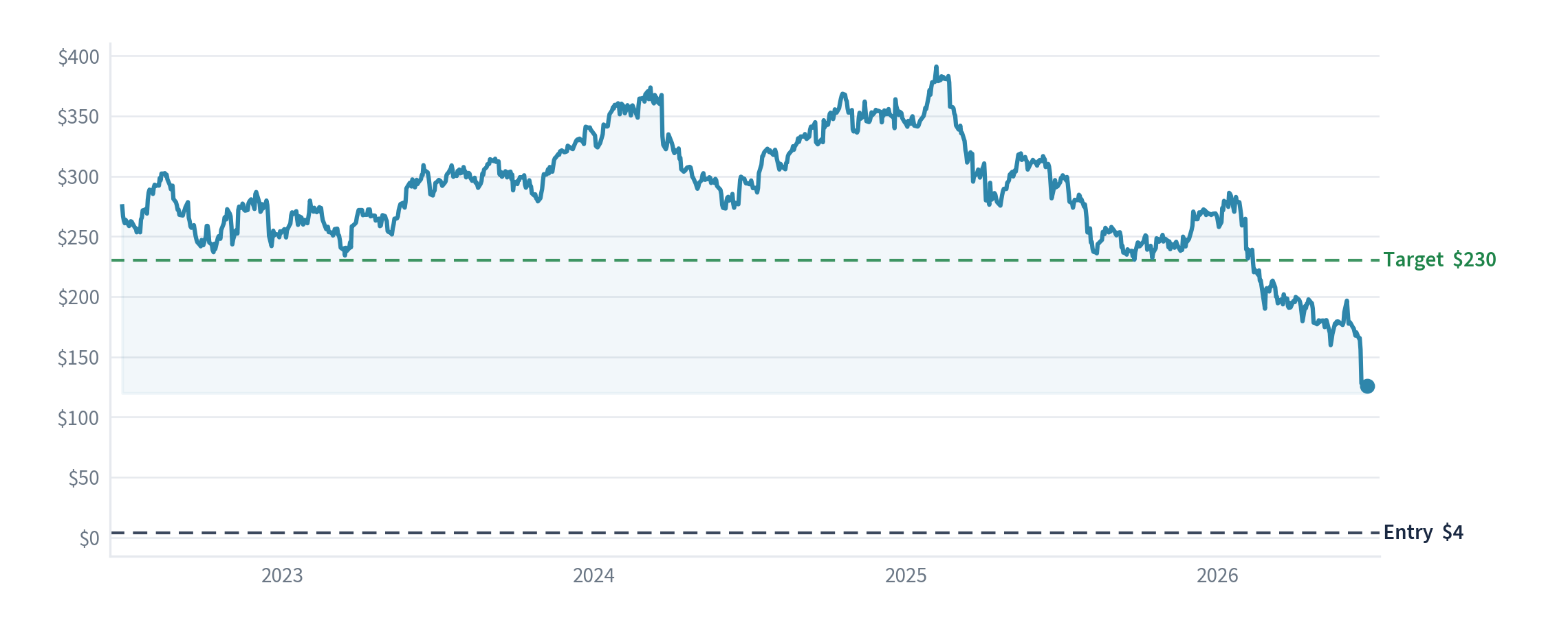 Accenture plc price chart with our entry, stop and target