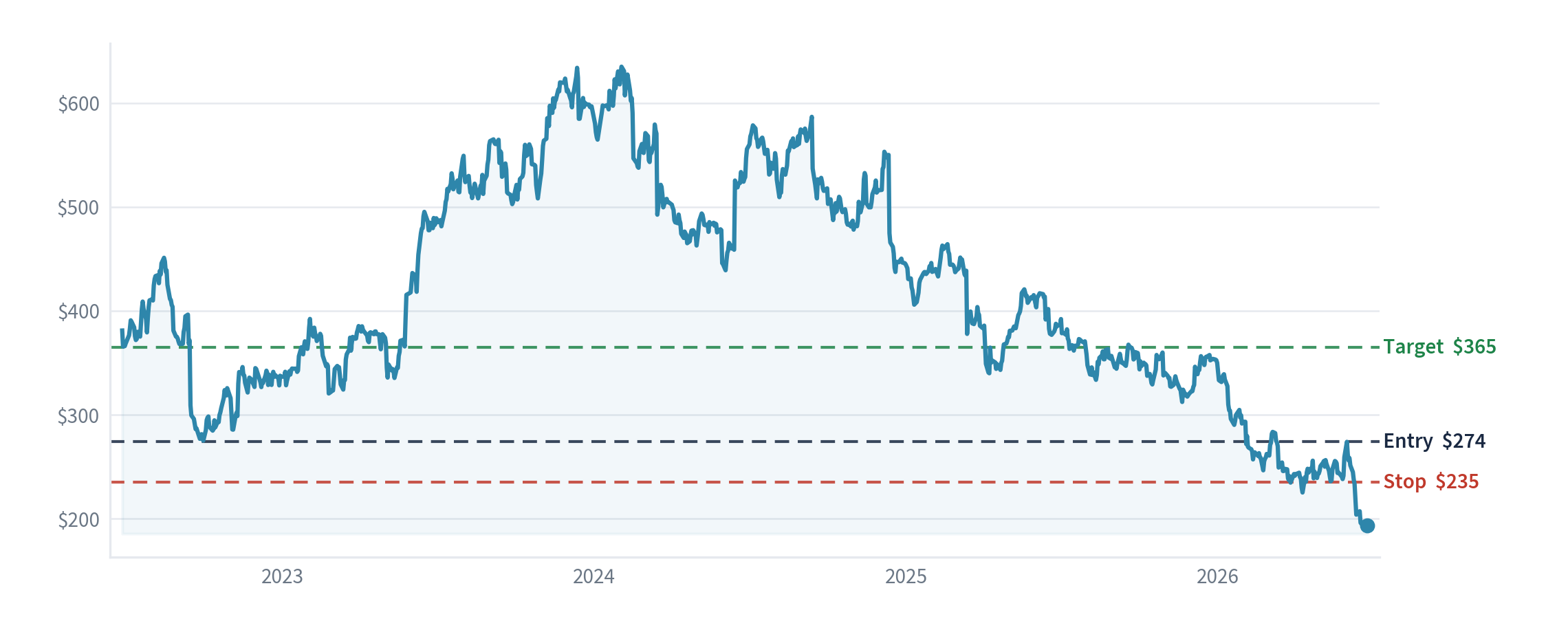 Adobe price chart with our entry, stop and target