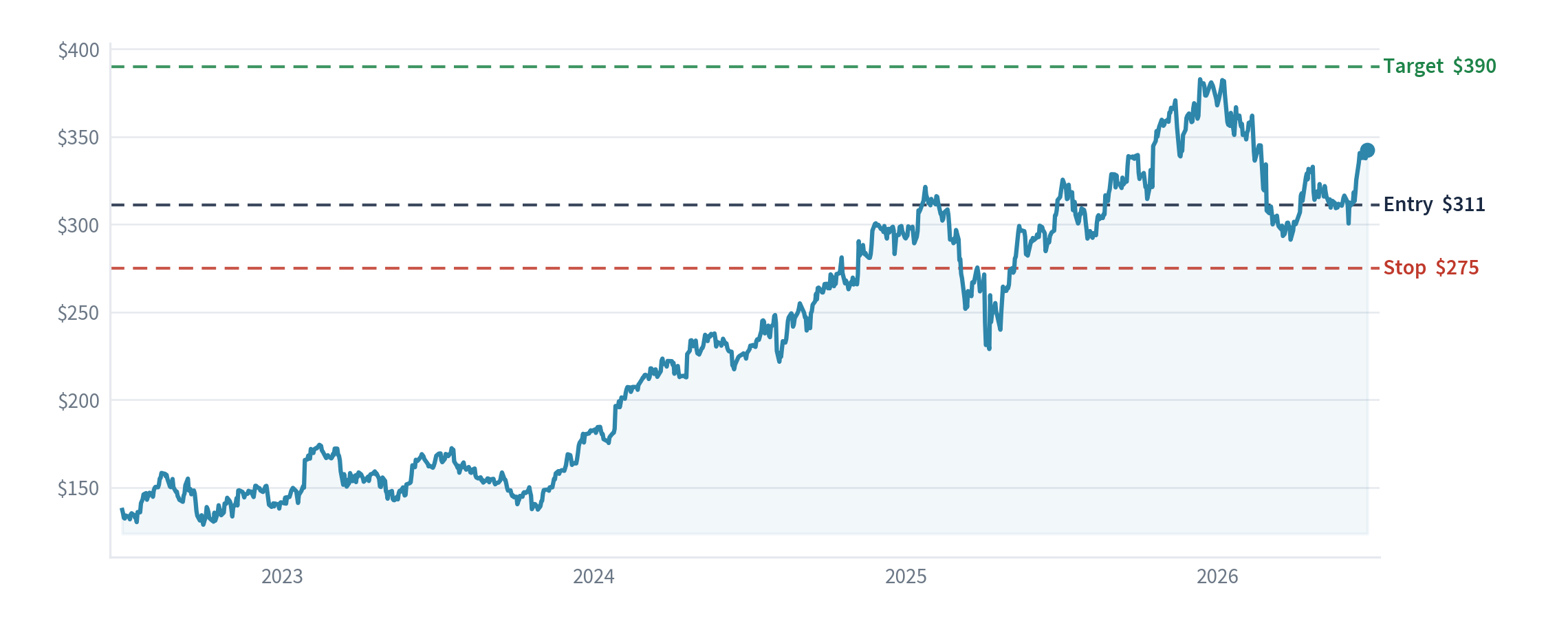 American Express price chart with our entry, stop and target
