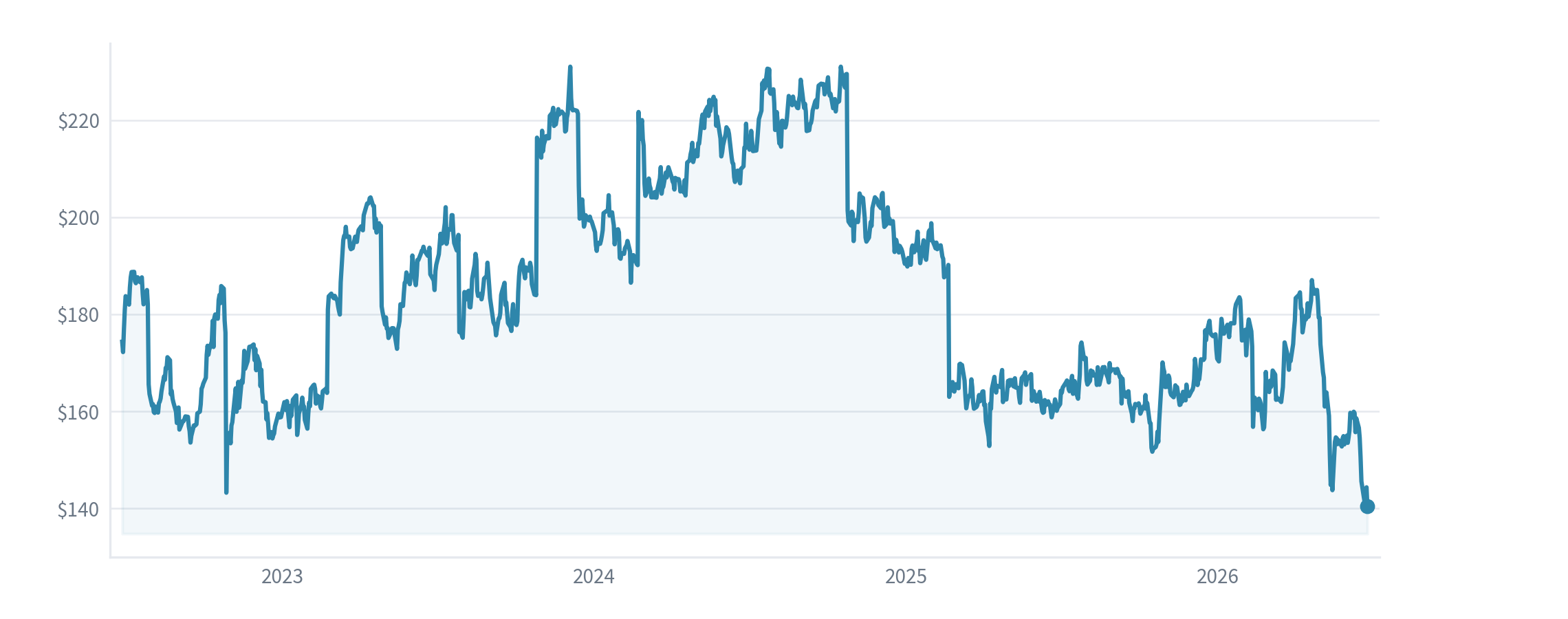 FTI Consulting price chart with our entry, stop and target