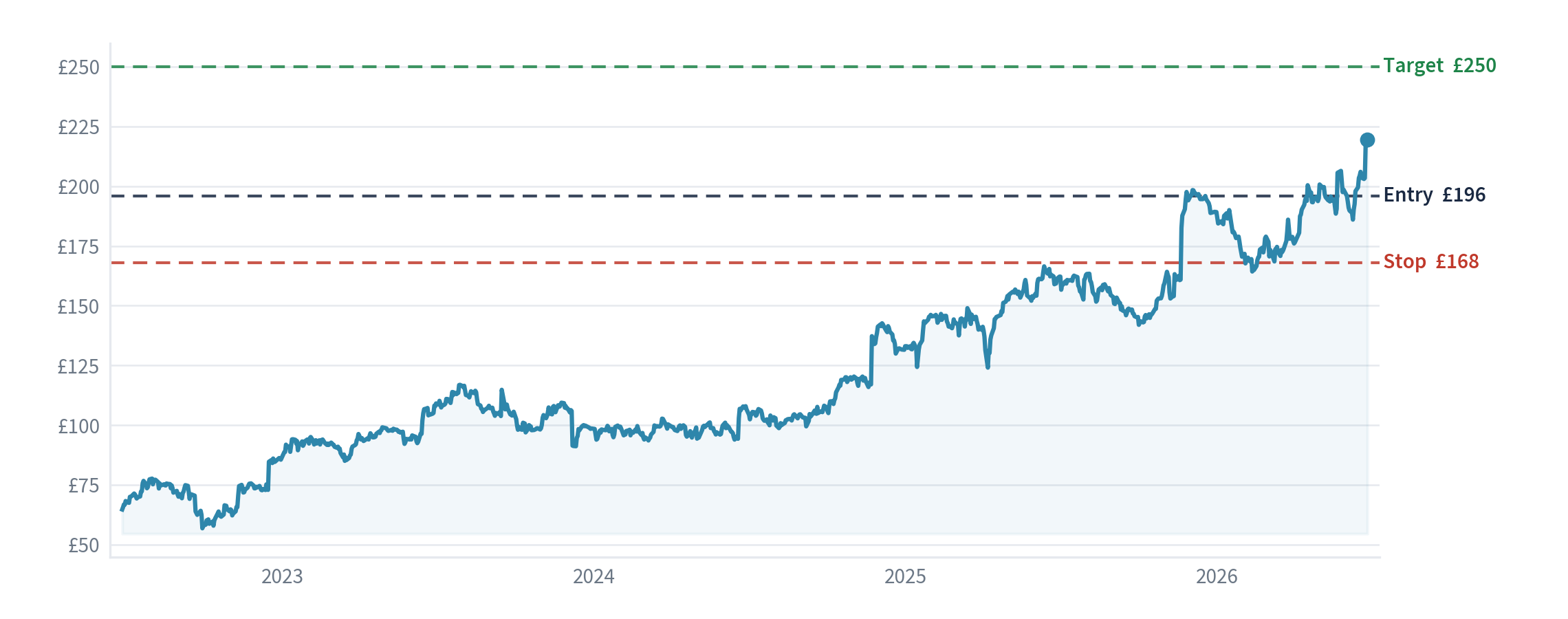 Games Workshop price chart with our entry, stop and target