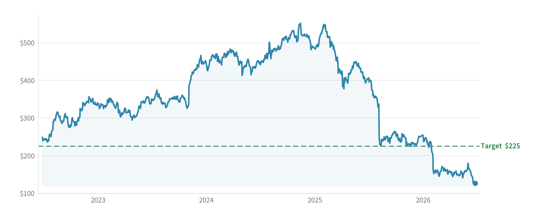 Gartner, Inc. price chart with our entry, stop and target