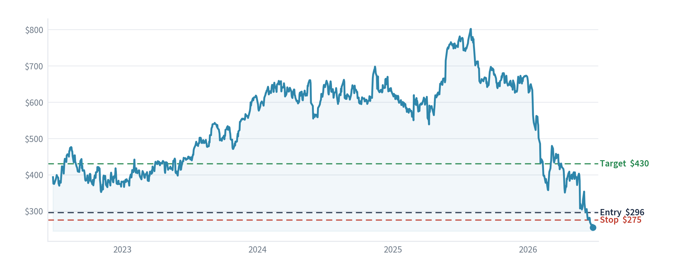 Intuit price chart with our entry, stop and target