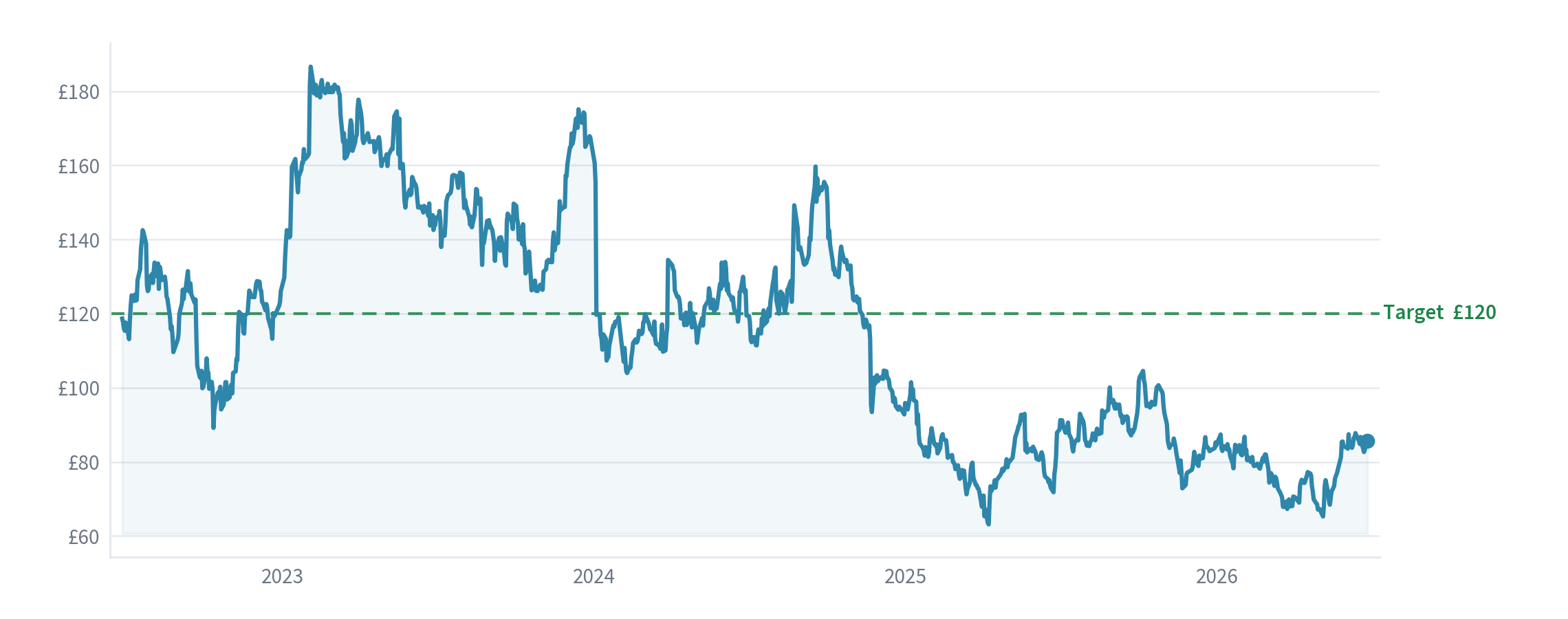 JD Sports Fashion price chart with our entry, stop and target