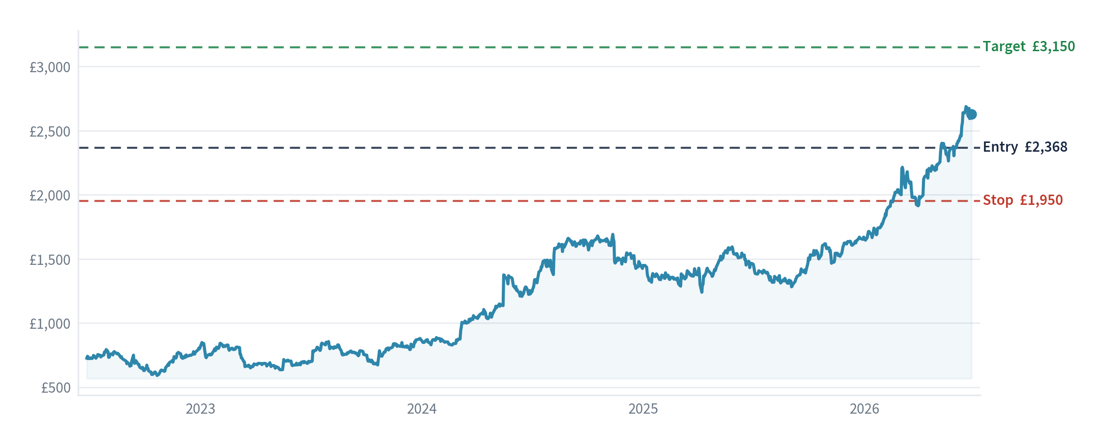 Keller Group price chart with our entry, stop and target