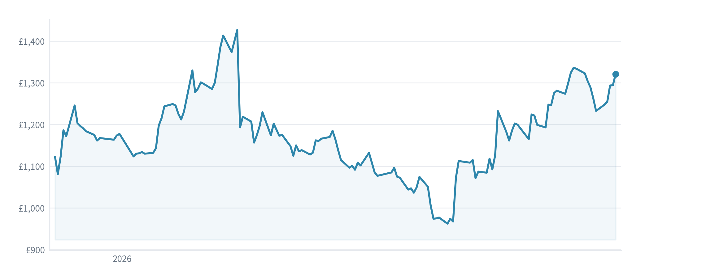 The Magnum Ice Cream Company price chart with our entry, stop and target