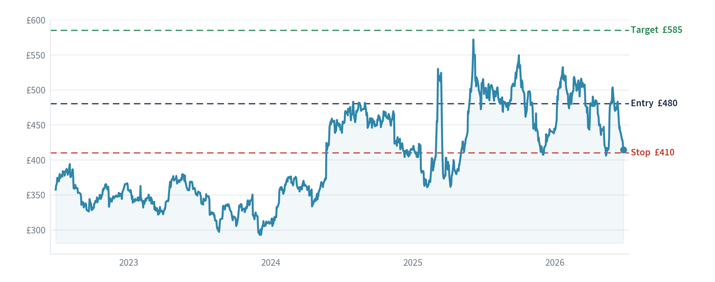 QinetiQ Group price chart with our entry, stop and target