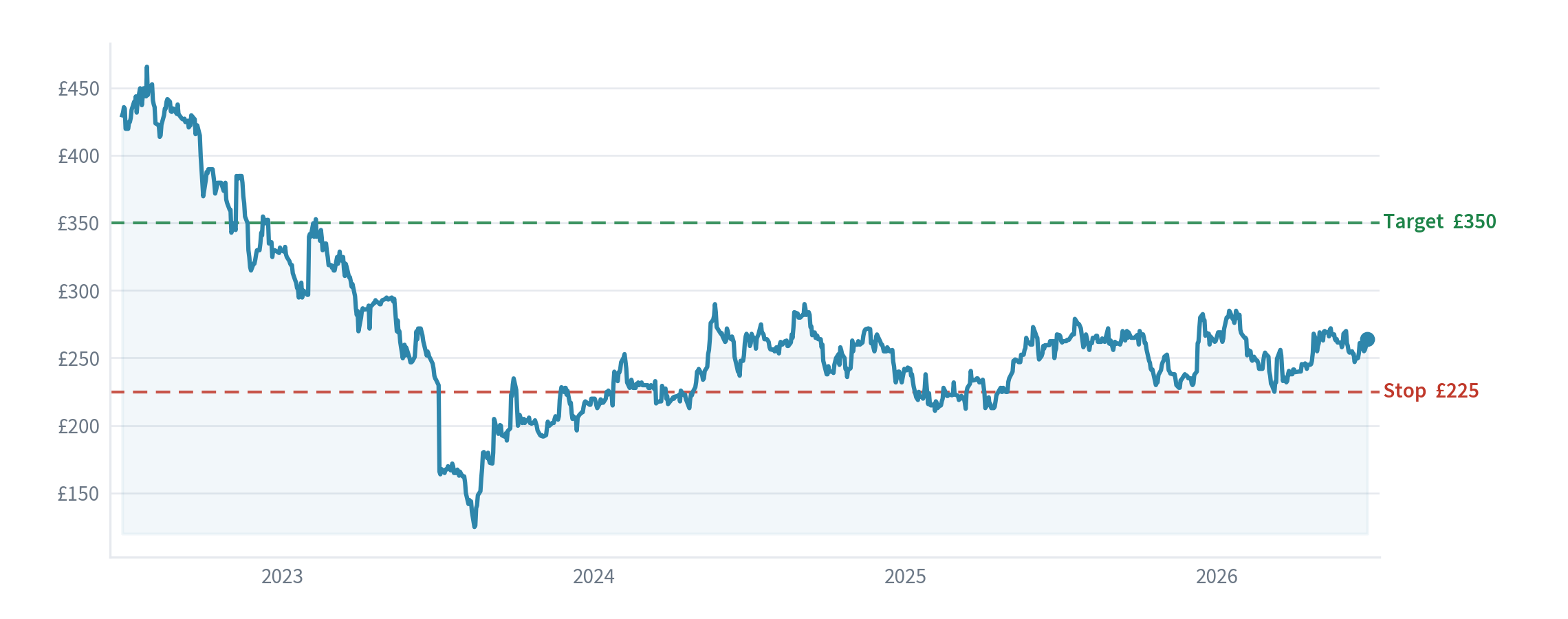 Restore plc price chart with our entry, stop and target