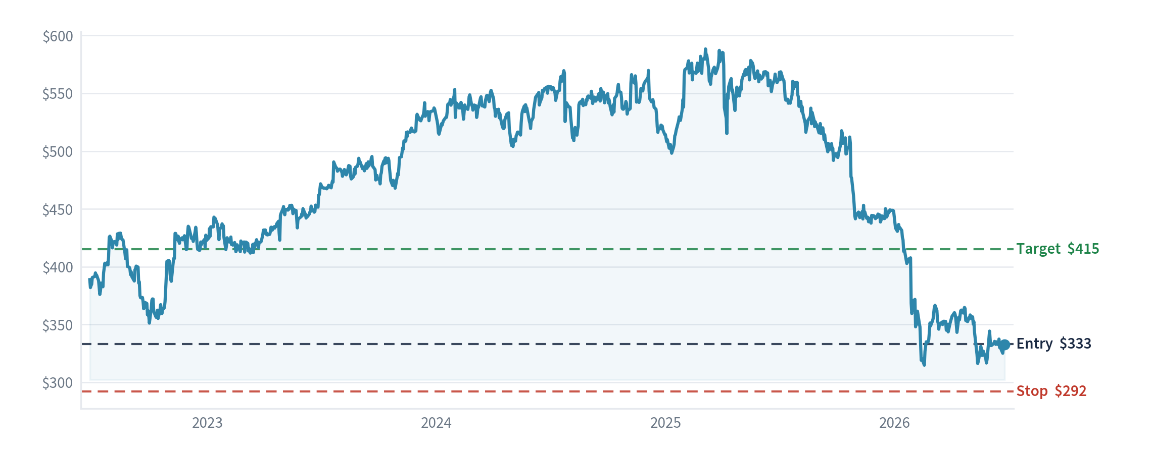 Roper Technologies price chart with our entry, stop and target
