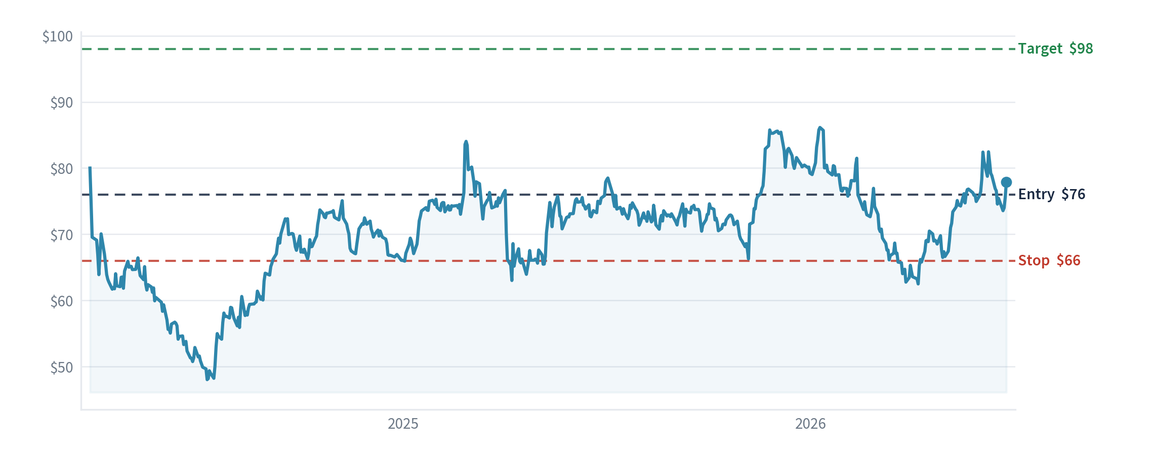 Solventum price chart with our entry, stop and target