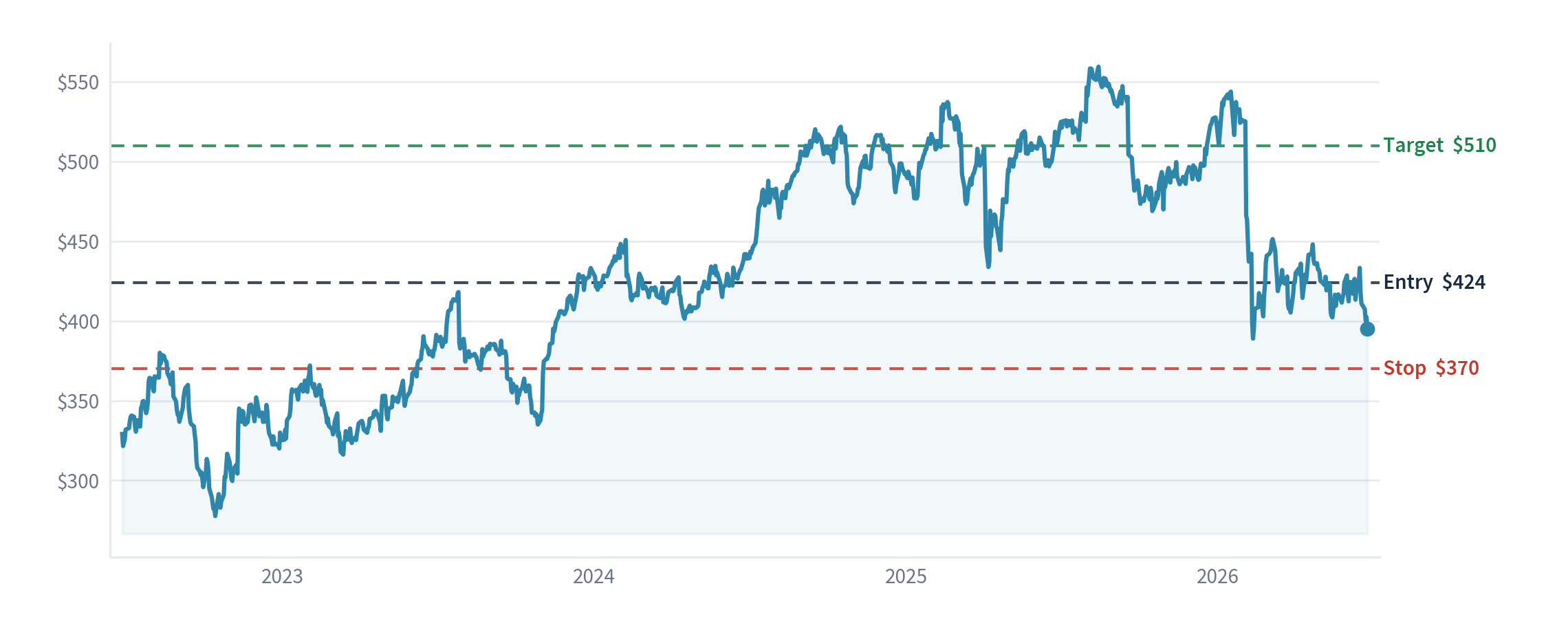 S&P Global price chart with our entry, stop and target