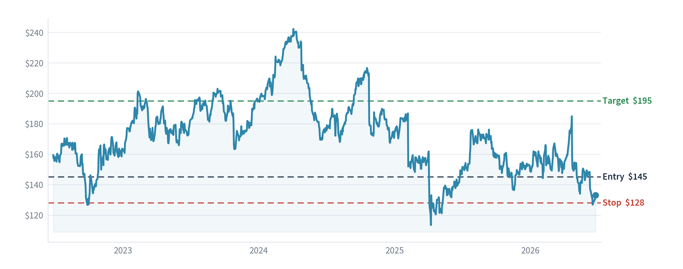 WEX Inc price chart with our entry, stop and target